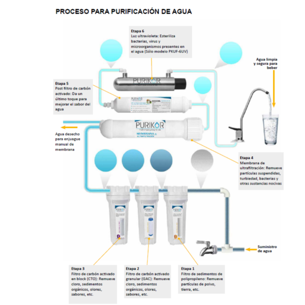 Sistema de ultrafiltración Punto de Uso PURIKOR - Imagen 3