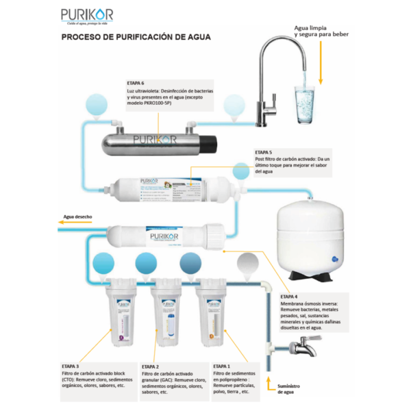 Sistema de Osmosis Inversa Punto de Uso PURIKOR - Imagen 3